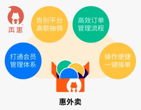 惠外卖怎么赚钱