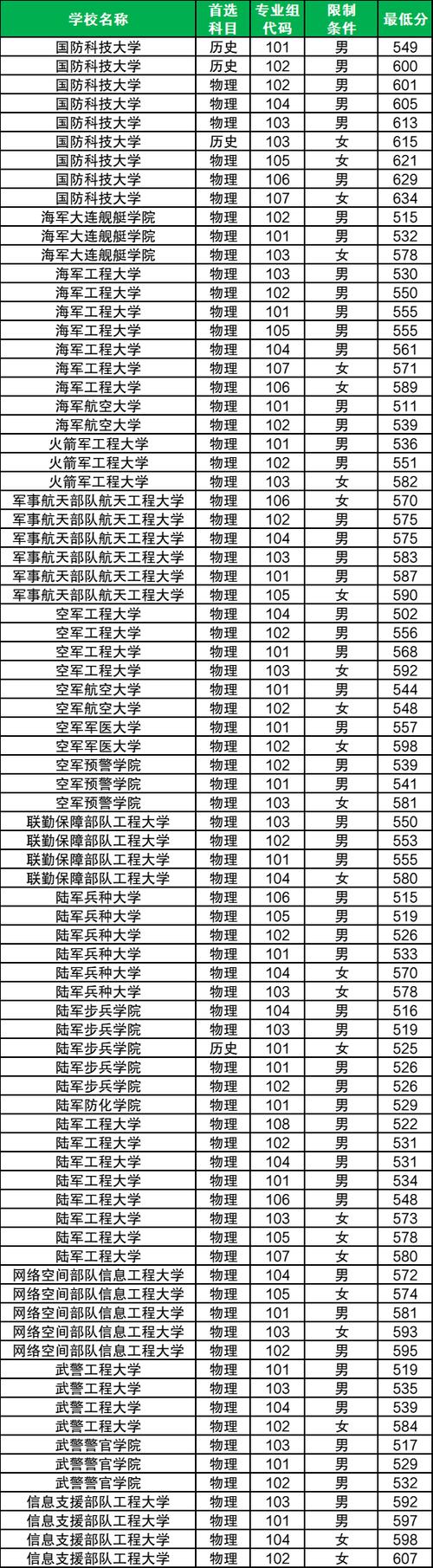 2025年军校分数线