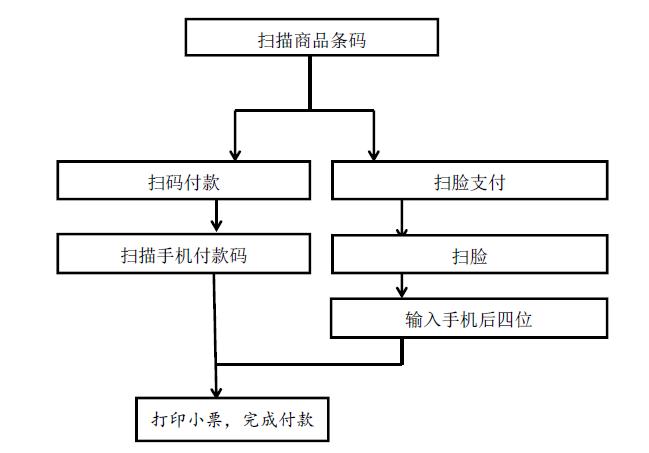 超市自助收银机使用流程