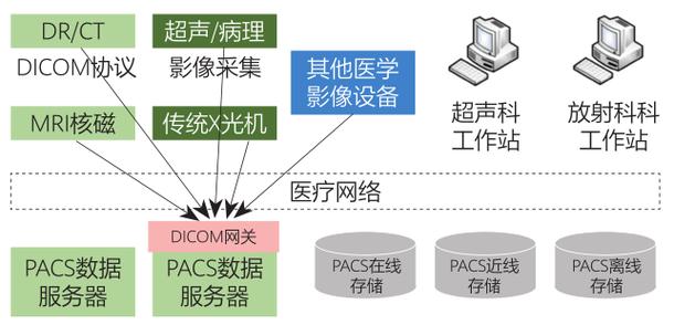 怎么从医院拷贝dicom