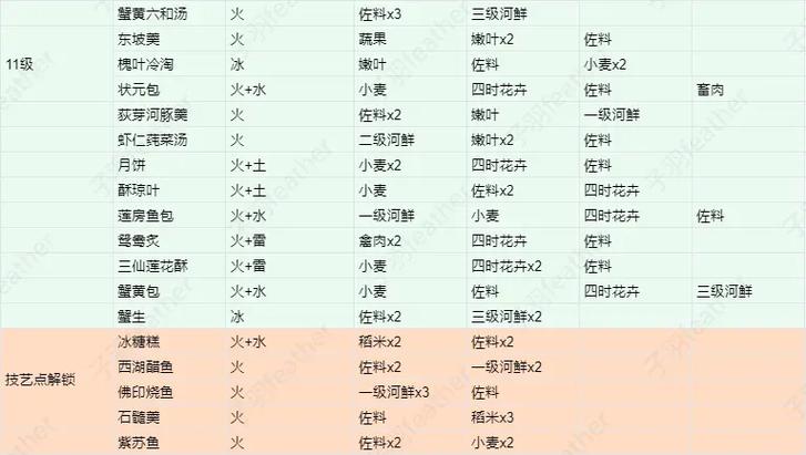 逆水寒烹饪自选菜谱