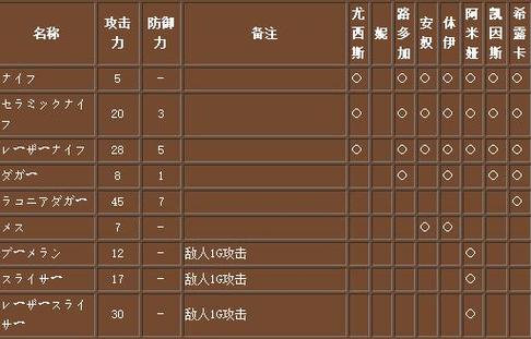 梦幻之星详细攻略图标