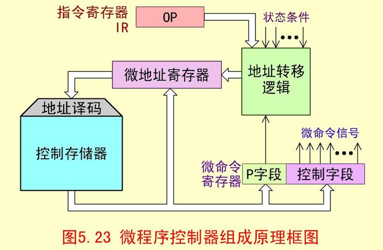 一条指令的执行包括哪四个环节