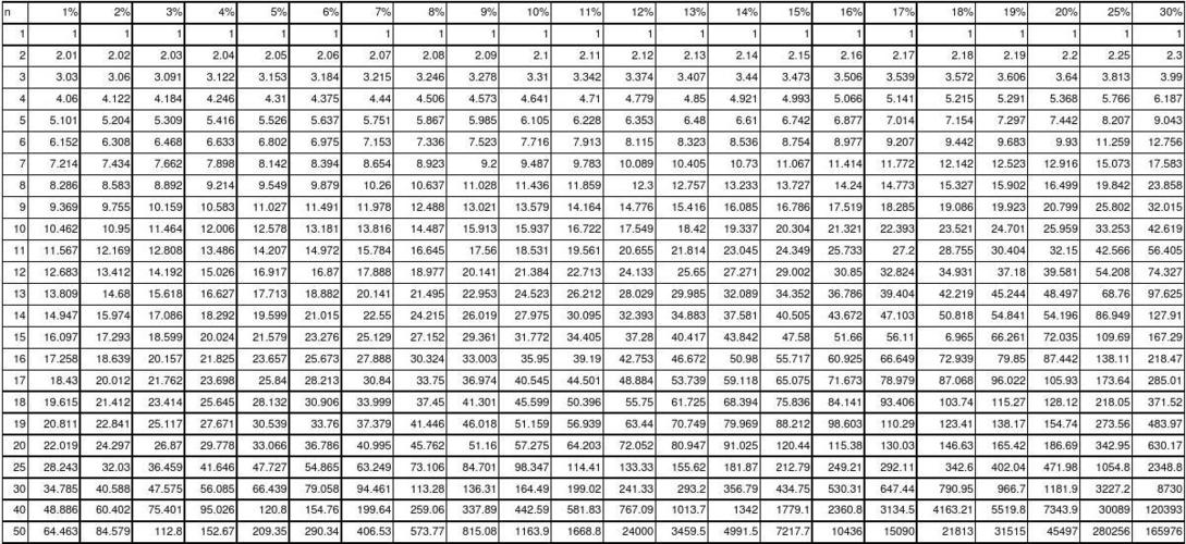 年金终值系数表50期