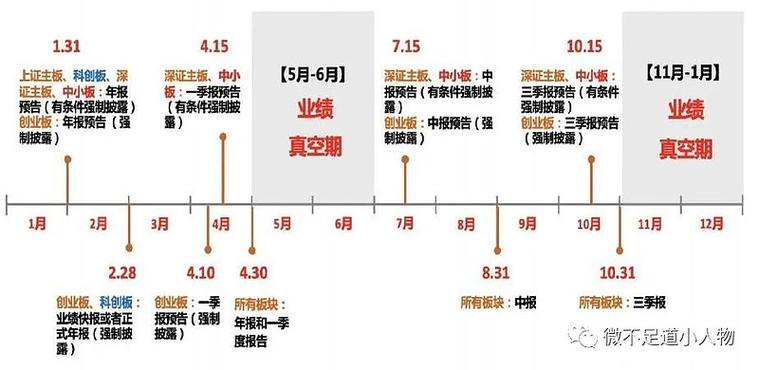 上市公司定期报告披露时间