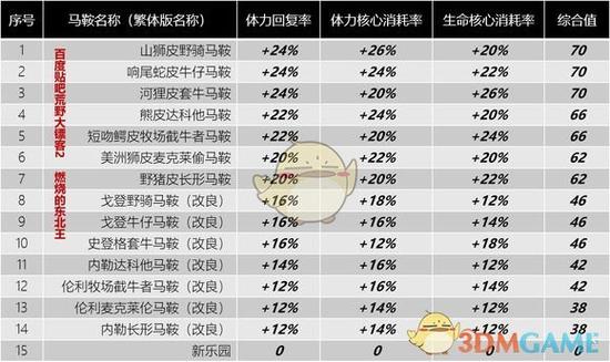 荒野大镖客2马鞍怎么装