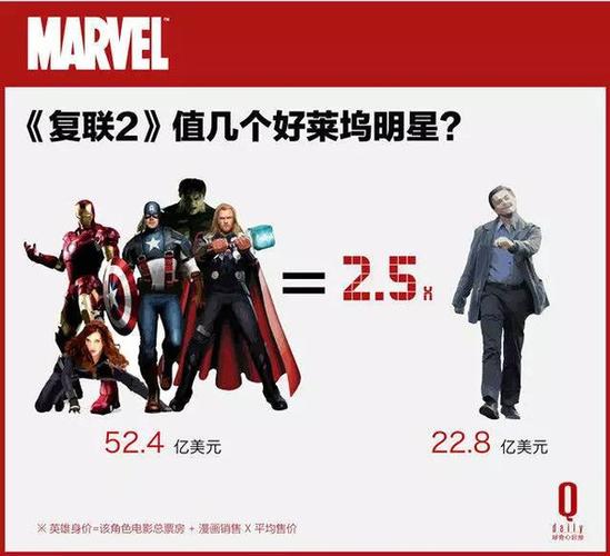 漫威现在值多少钱