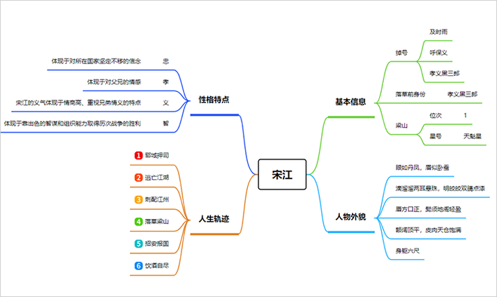宋江人物简介和性格特点