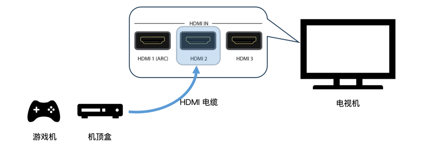 hdmi arc接口是什么意思缩略图