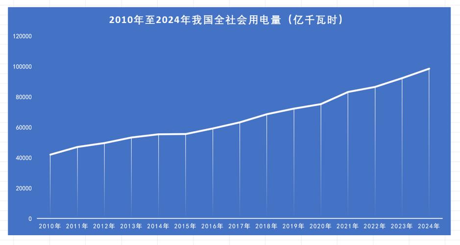 中国用电量