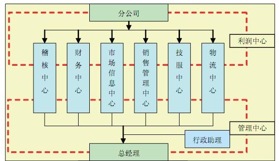 公司类型分为六大类