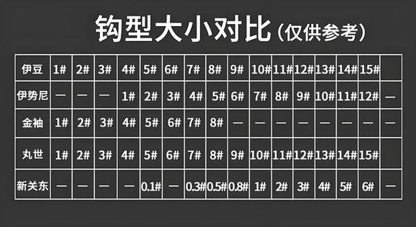 钓鱼勾几号最小