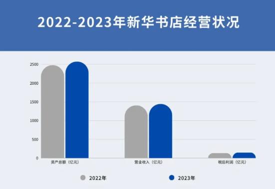 新华书店盈利的主要来源