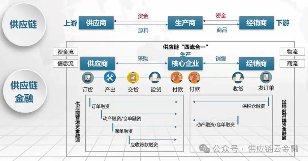 供应链金融 链出精彩