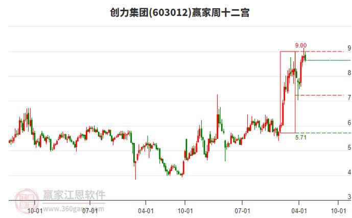 603012创力集团股吧