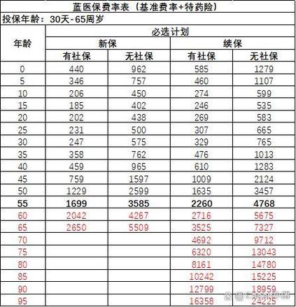 蓝医保各个年龄交费表