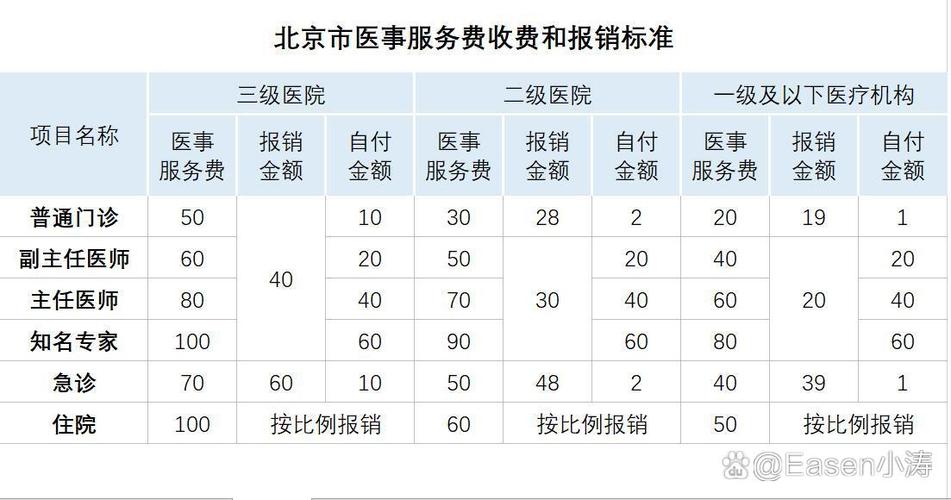 北京住院花了6万报销多少