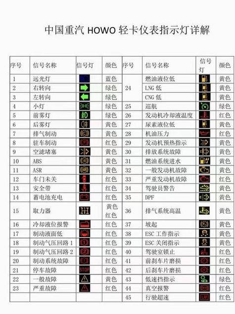 重汽豪沃仪表盘故障灯图解