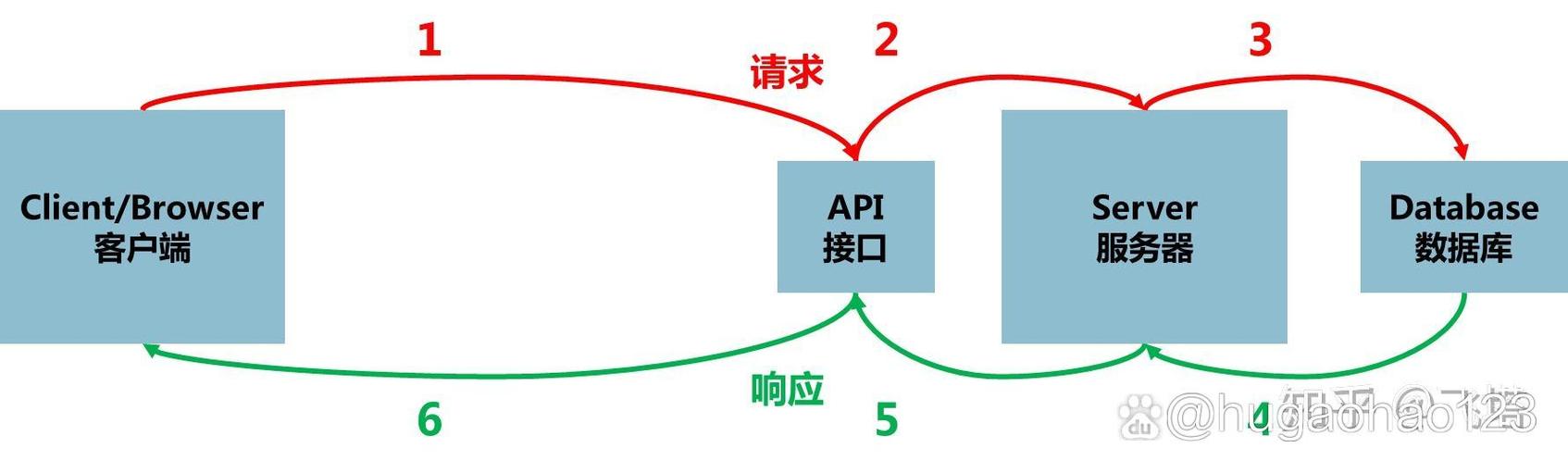 客户端和服务端区别