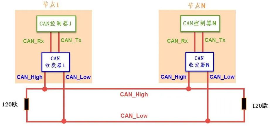 can总线与can线有什么区别