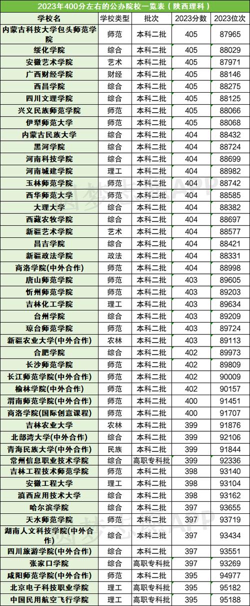 400分最好6所学校