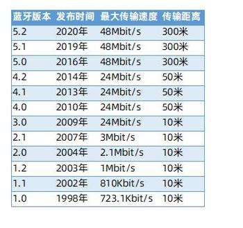 提高蓝牙传输速度