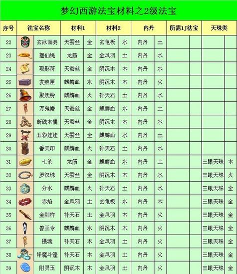 贪狼法宝的融合顺序