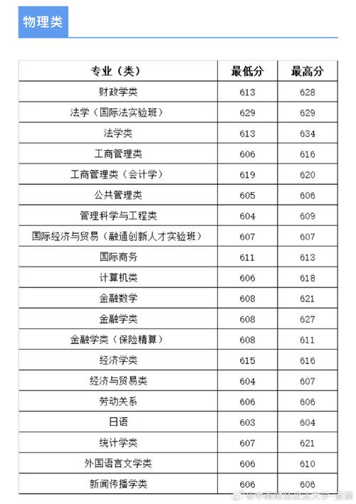 中南财经政法大学的录取分数线