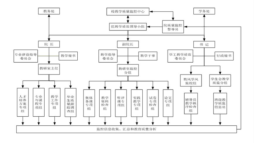 教学质量监测反馈体系