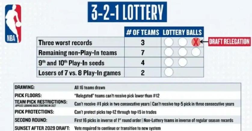 nba乐透什么意思