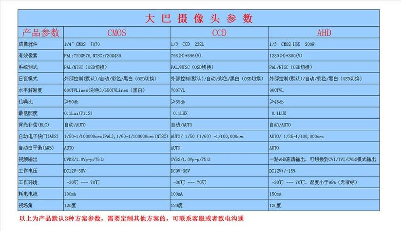 摄像头灵敏度高好还是低好