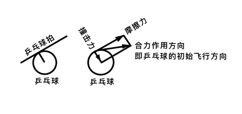 弧圈球和拉球的区别