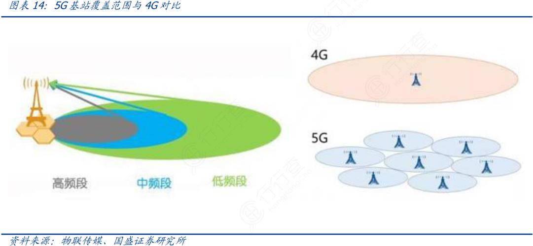 5G单位覆盖距离