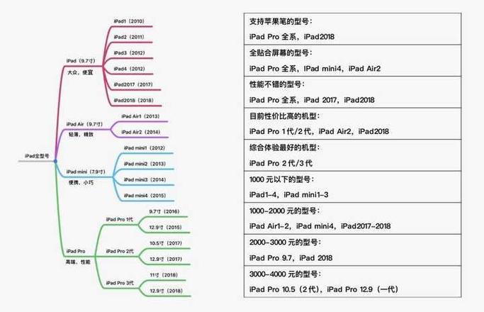 ipad每个系列的区别