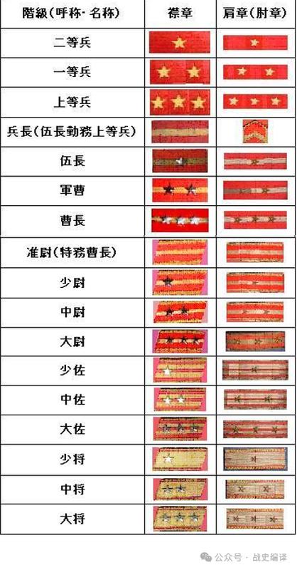 军衔等级对应的职位