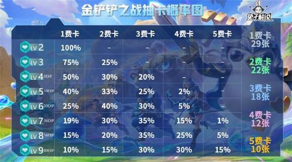 金铲铲之战卡牌概率