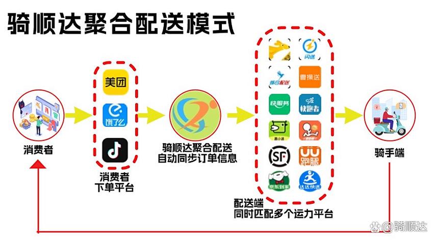 聚合配送平台哪家最好