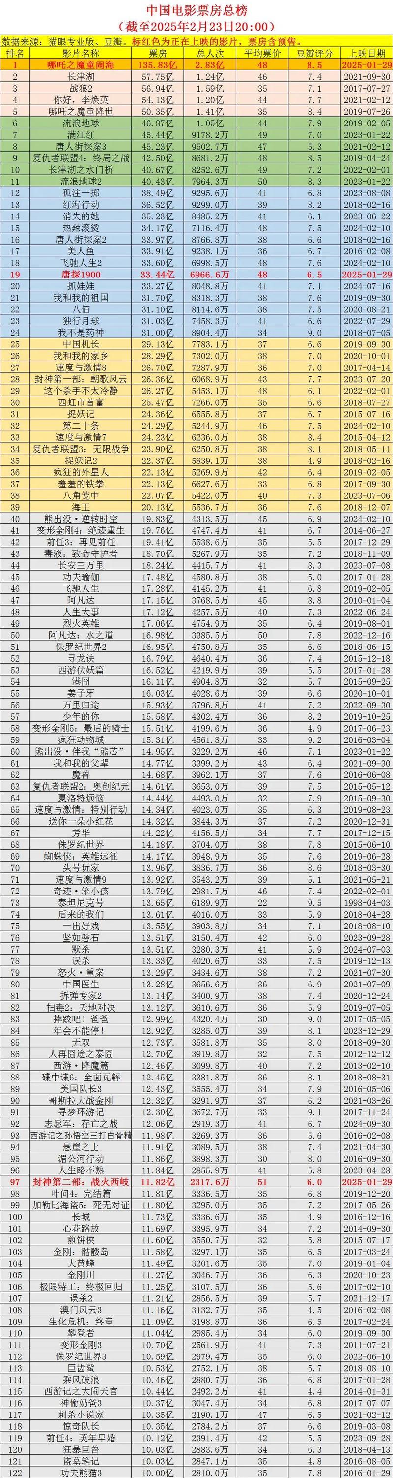 镖人实时票房一共多少