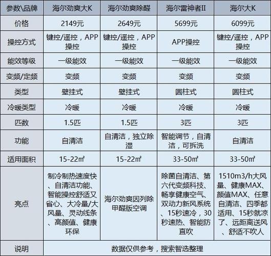 海尔空调系列名称大全截图