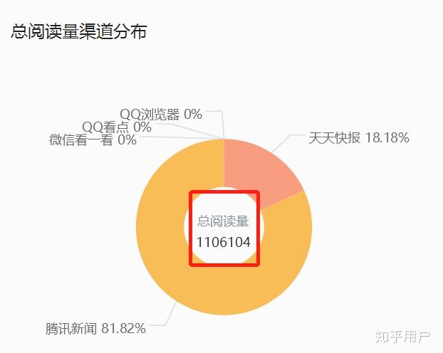 企鹅号一百万阅读量