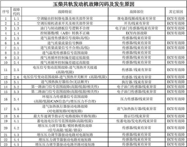 SPN7425玉柴故障码