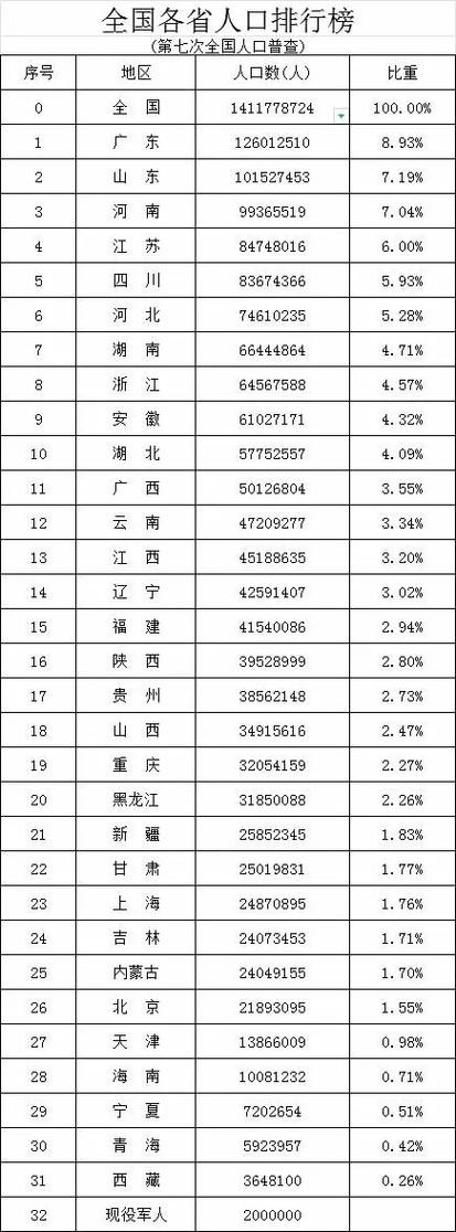 34省市人口排名