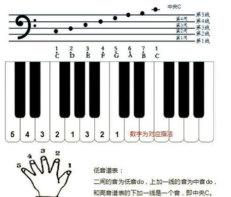钢琴中央c的位置