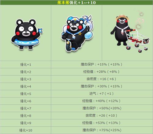 熊本熊强化10怎么弄