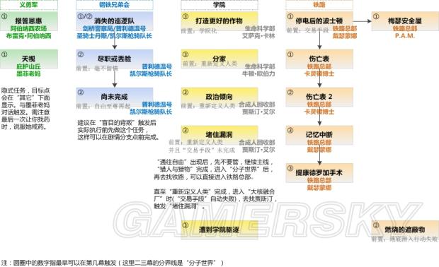 支线任务流程