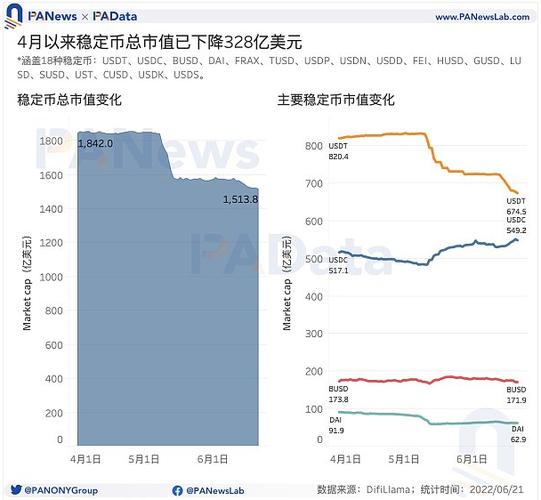 USDC规模缩水17亿美元新