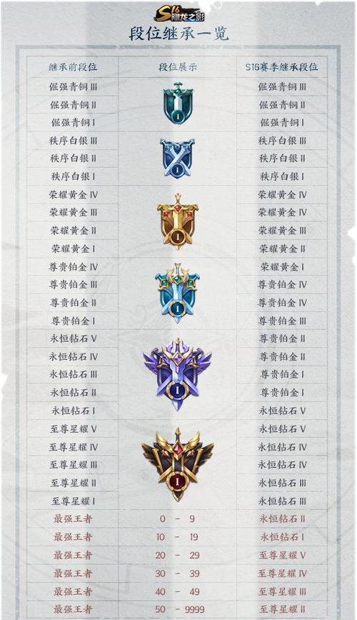 荣耀王者段位继承规则