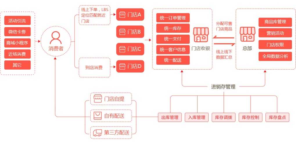 实体店如何加入新零售