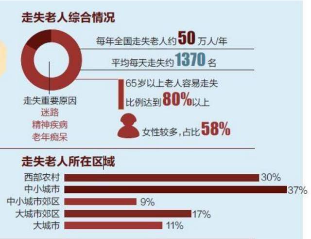 老人走失有几种结果截图