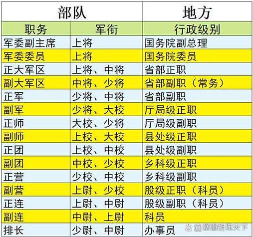 部队军衔与地方级别对照表游戏截图